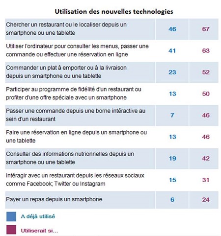 Internet pour les restaurants