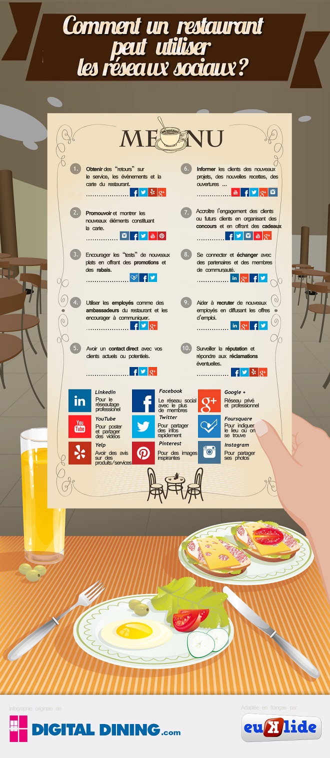 Infographie réseaux sociaux pour les restaurants