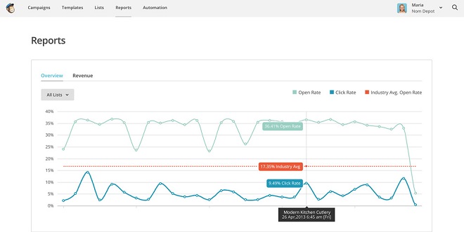 Mailchimp campaign report