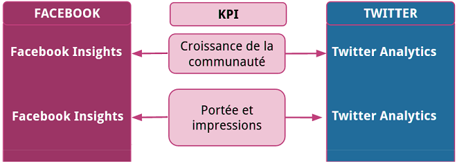 Carte des KPIs