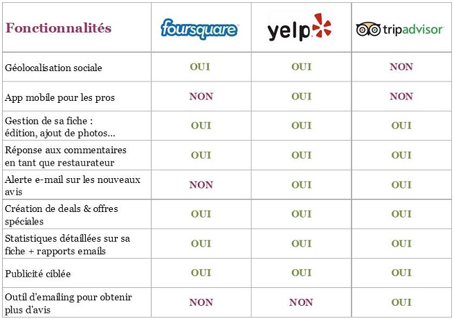 Les fonctionnalités de yelp et tripadvisor pour les restaurants