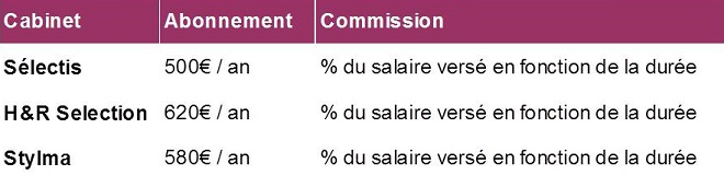 Cabinet de recrutement hôtellerie restauration