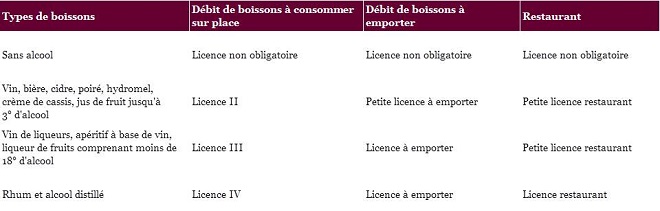 Licence restaurant