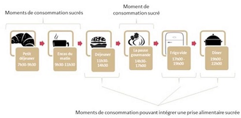 consommation des français