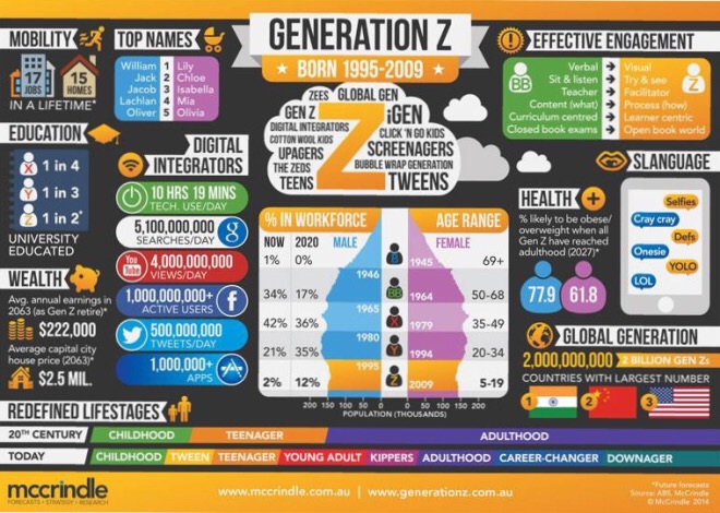Generation Z - restautrants