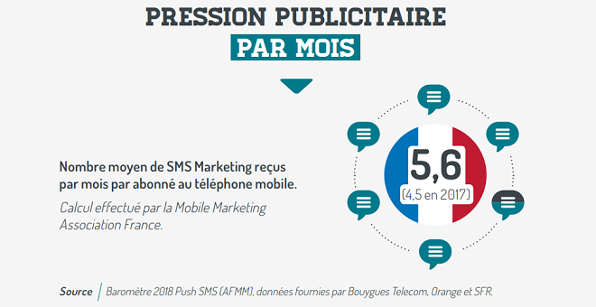 SMS Marketing pression publicitaire sms