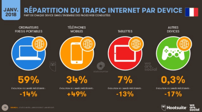 trafic internet sur mobile 